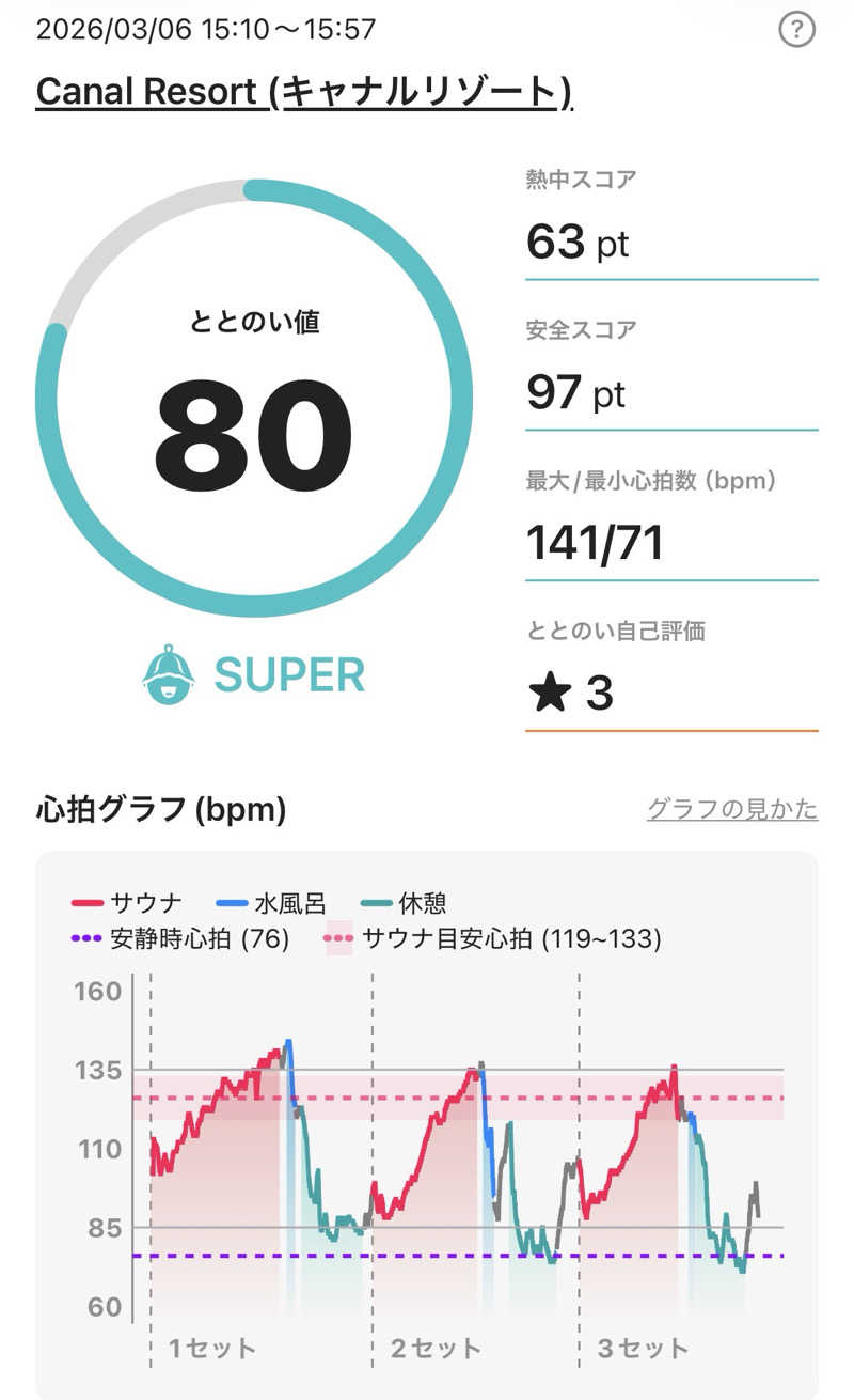 sauna1207さんのキャナルリゾートのサ活写真