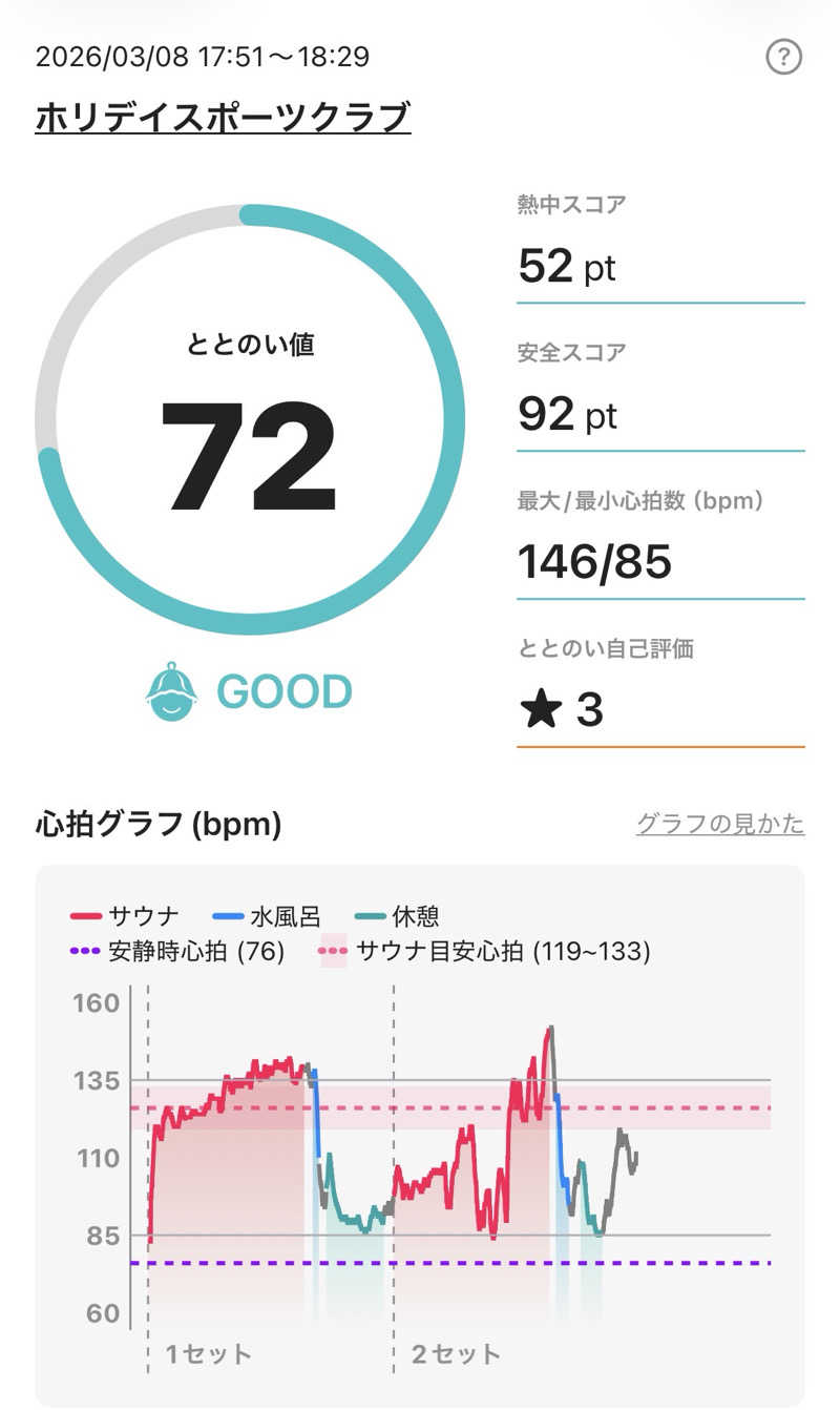 sauna1207さんのホリデイスポーツクラブ 富山のサ活写真