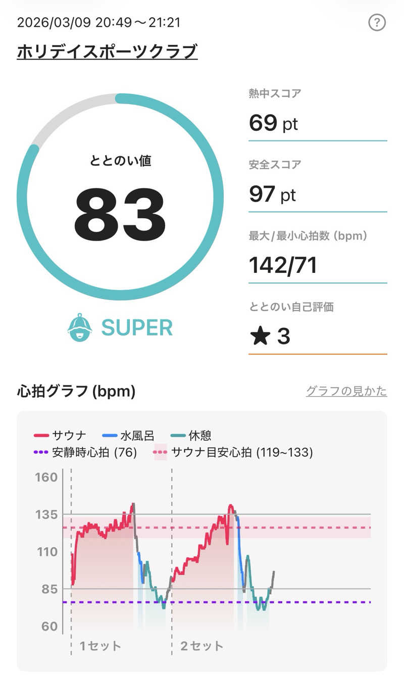 sauna1207さんのホリデイスポーツクラブ 富山のサ活写真