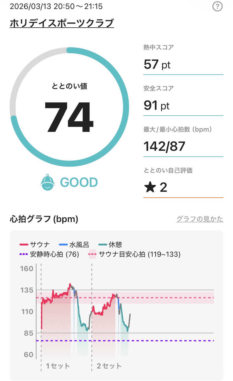 sauna1207さんのホリデイスポーツクラブ 富山のサ活写真