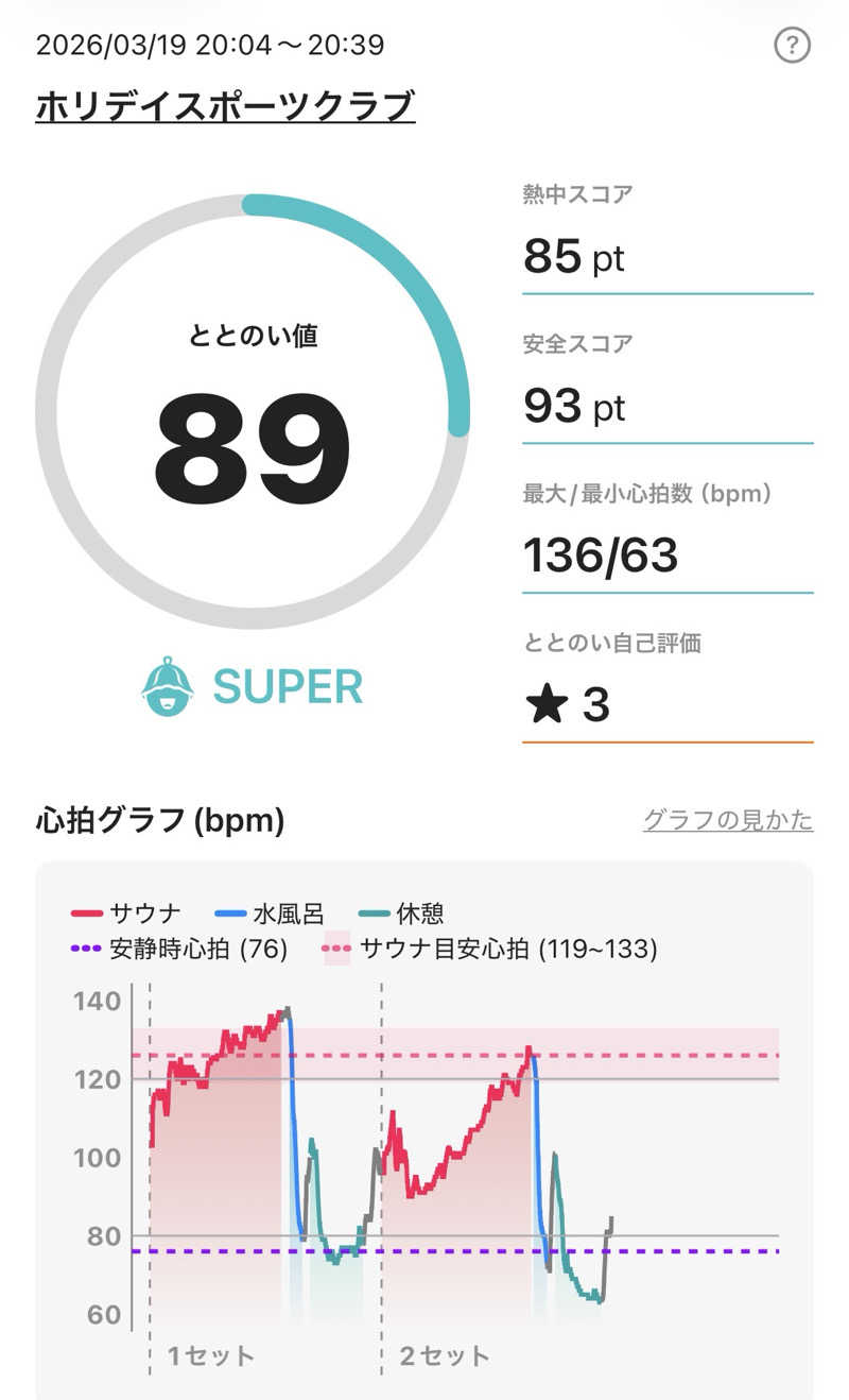 sauna1207さんのホリデイスポーツクラブ 富山のサ活写真