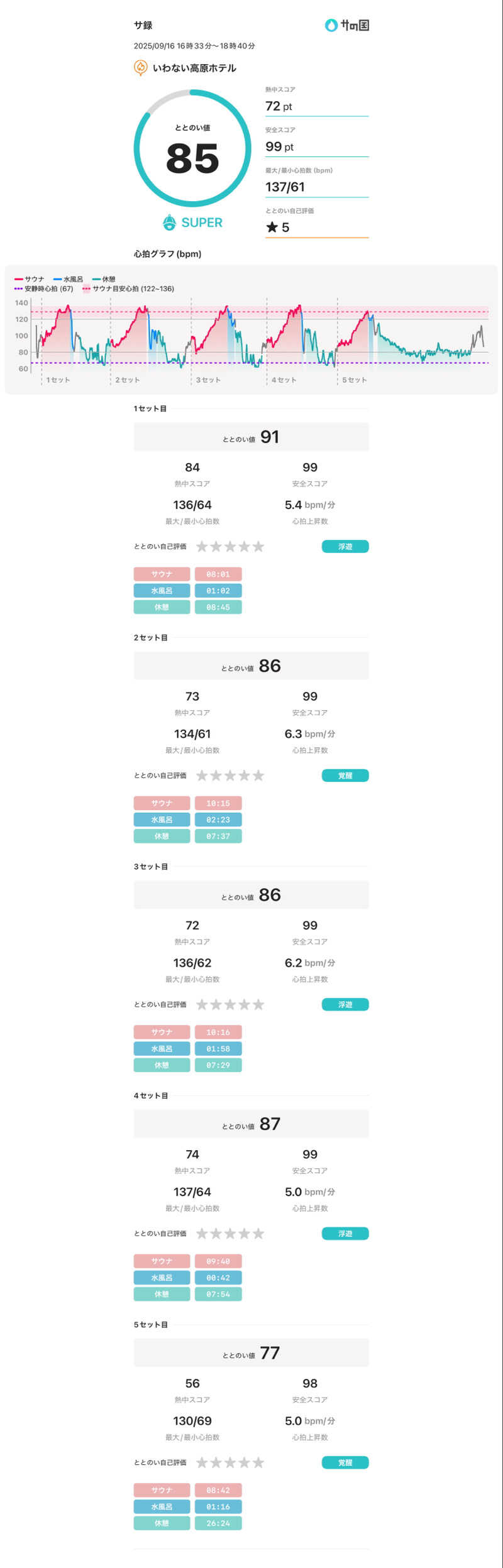 サウナだヨーダさんのいわない高原ホテルのサ活写真