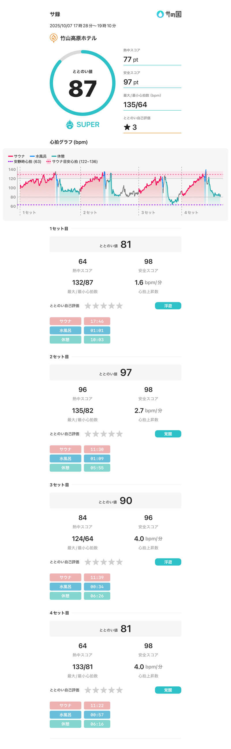 サウナだヨーダさんの竹山高原温泉 (竹山高原ホテル)のサ活写真