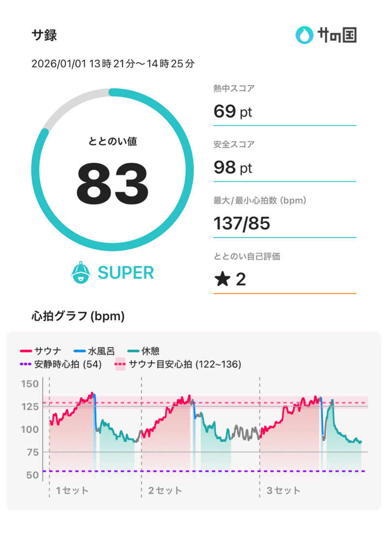 サウナだヨーダさんのニセコ温泉郷 いこいの湯宿 いろはのサ活写真
