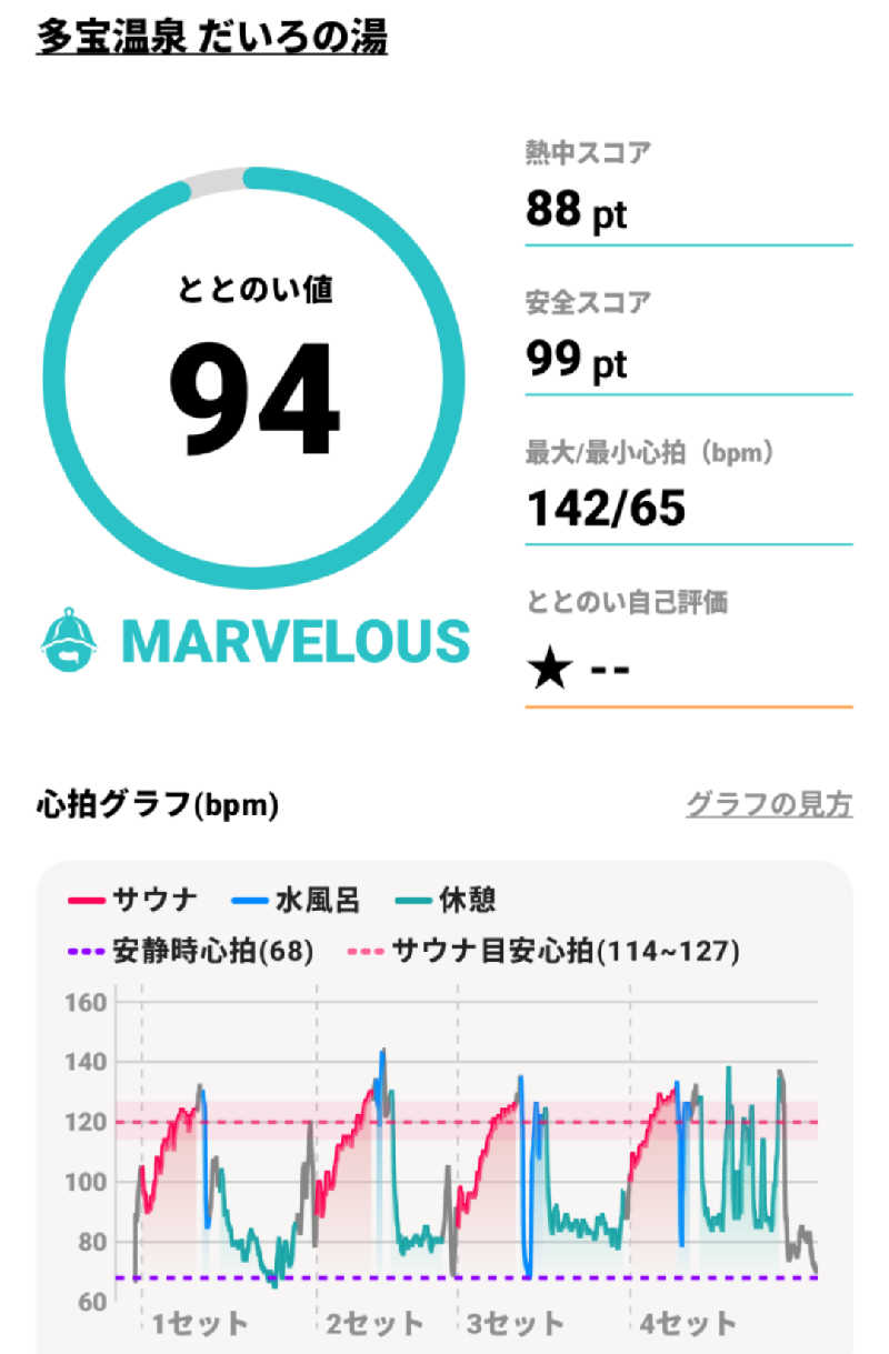 弱蒸ﾍﾟﾀﾞﾉﾚさんの多宝温泉 だいろの湯のサ活写真