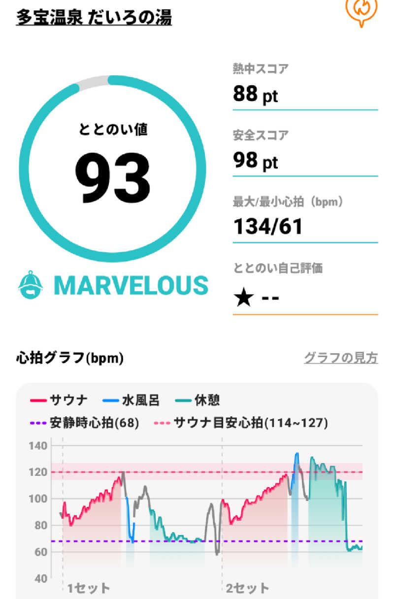 弱蒸ﾍﾟﾀﾞﾉﾚさんの多宝温泉 だいろの湯のサ活写真