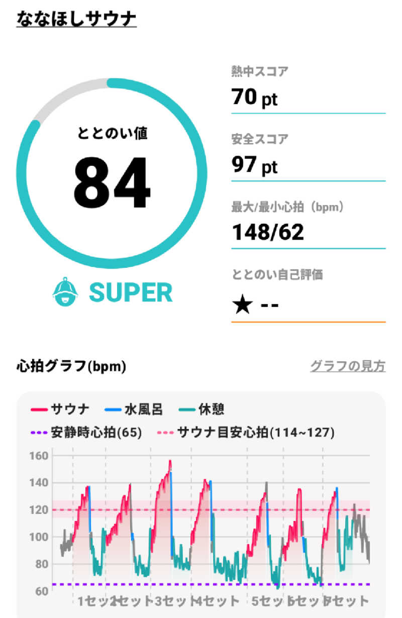 弱蒸ﾍﾟﾀﾞﾉﾚさんのななほしサウナのサ活写真