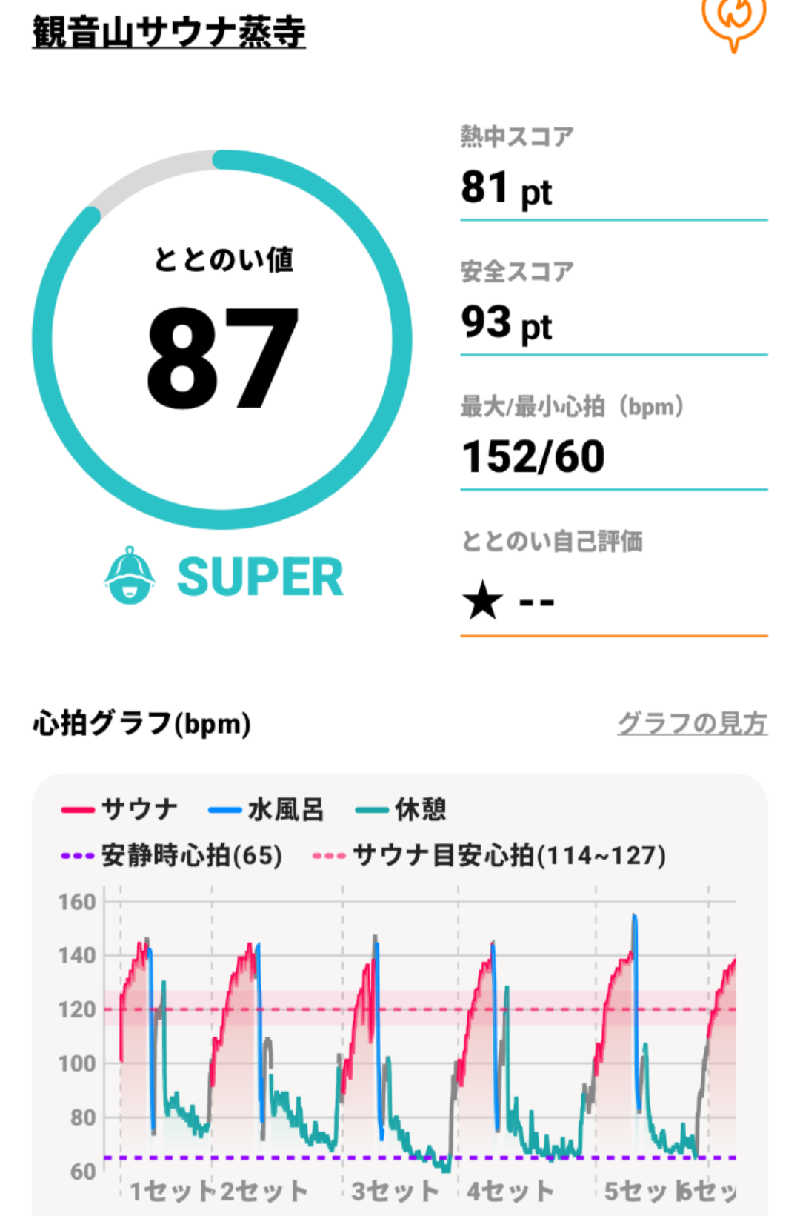 弱蒸ﾍﾟﾀﾞﾉﾚさんの観音山サウナ蒸寺のサ活写真