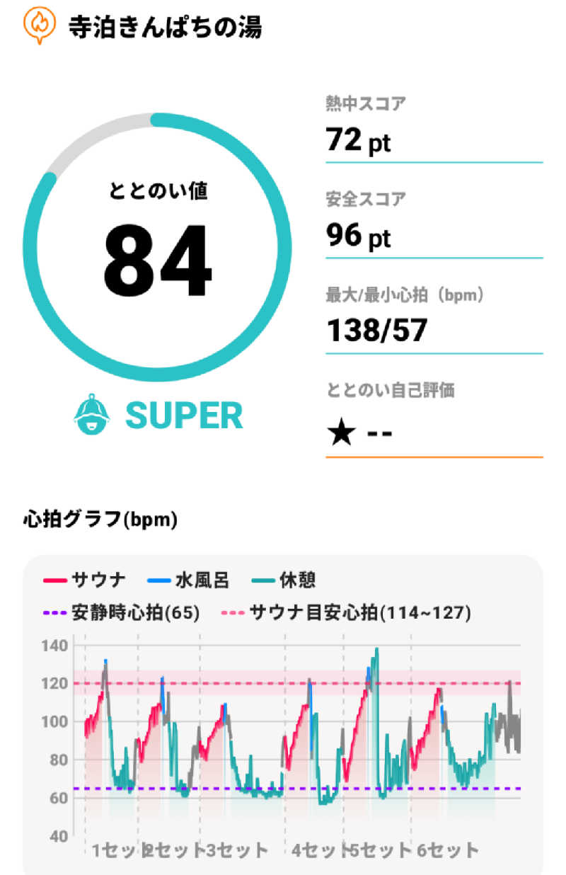 弱蒸ﾍﾟﾀﾞﾉﾚさんの寺泊きんぱちの湯のサ活写真