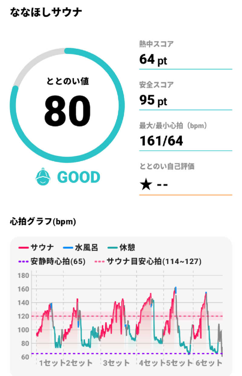 弱蒸ﾍﾟﾀﾞﾉﾚさんのななほしサウナのサ活写真