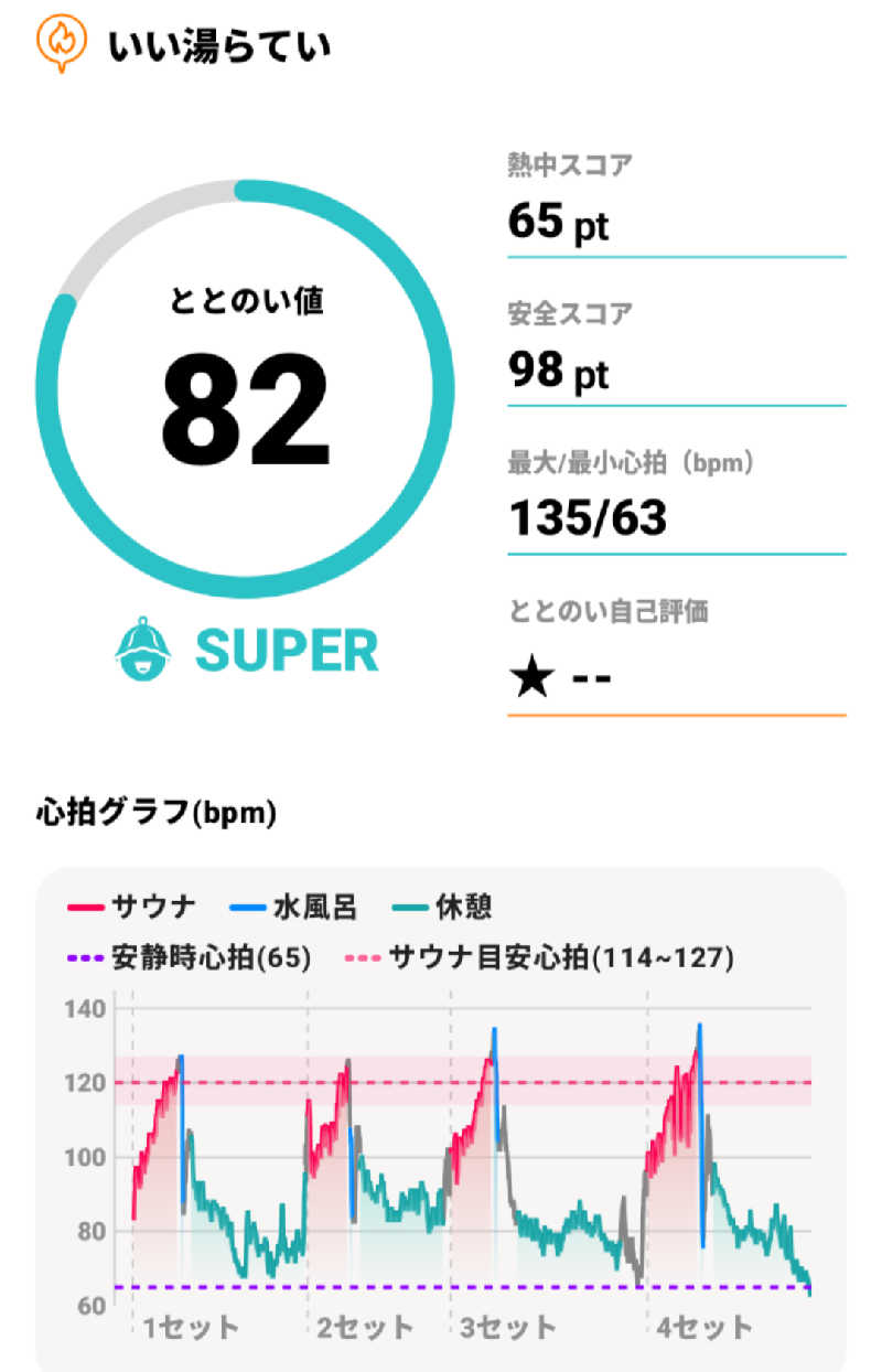 弱蒸ﾍﾟﾀﾞﾉﾚさんのいい湯らていのサ活写真