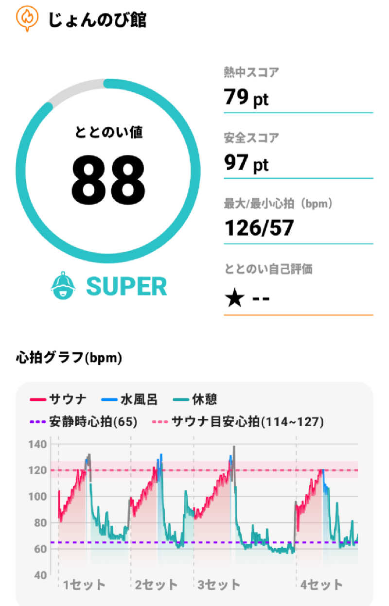 弱蒸ﾍﾟﾀﾞﾉﾚさんのサウナと天然温泉 じょんのび館のサ活写真