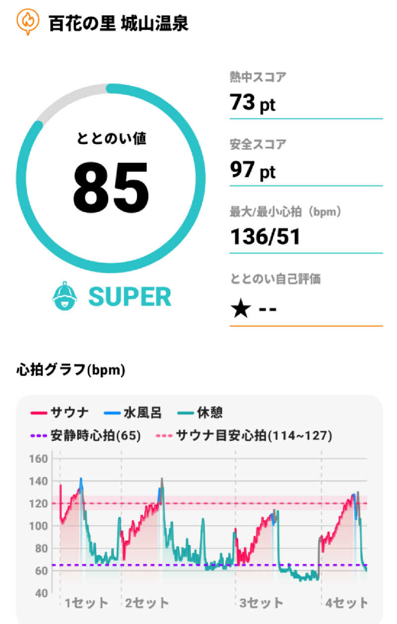 弱蒸ﾍﾟﾀﾞﾉﾚさんの百花の里 城山温泉のサ活写真