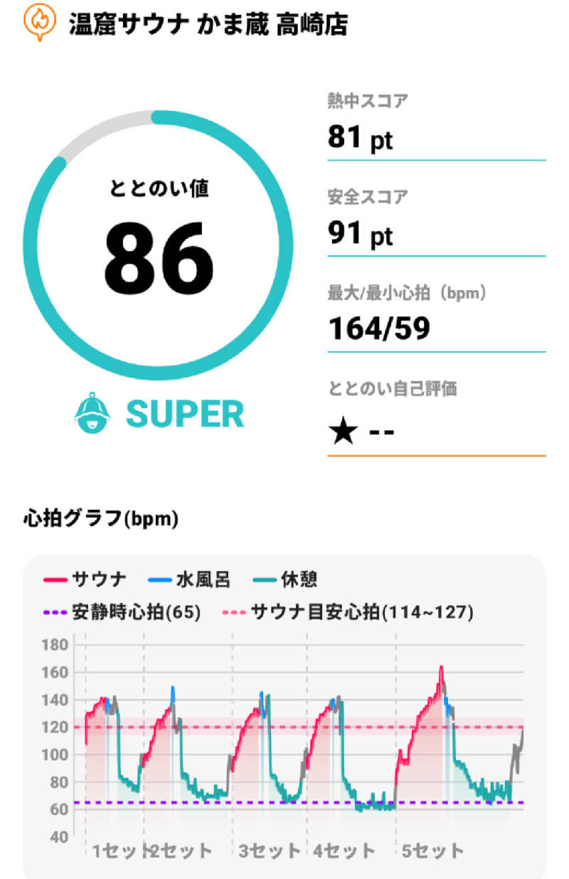 弱蒸ﾍﾟﾀﾞﾉﾚさんの温窟サウナかま蔵 高崎店のサ活写真