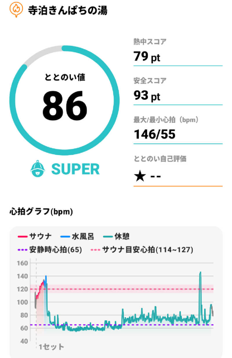 弱蒸ﾍﾟﾀﾞﾉﾚさんの寺泊きんぱちの湯のサ活写真