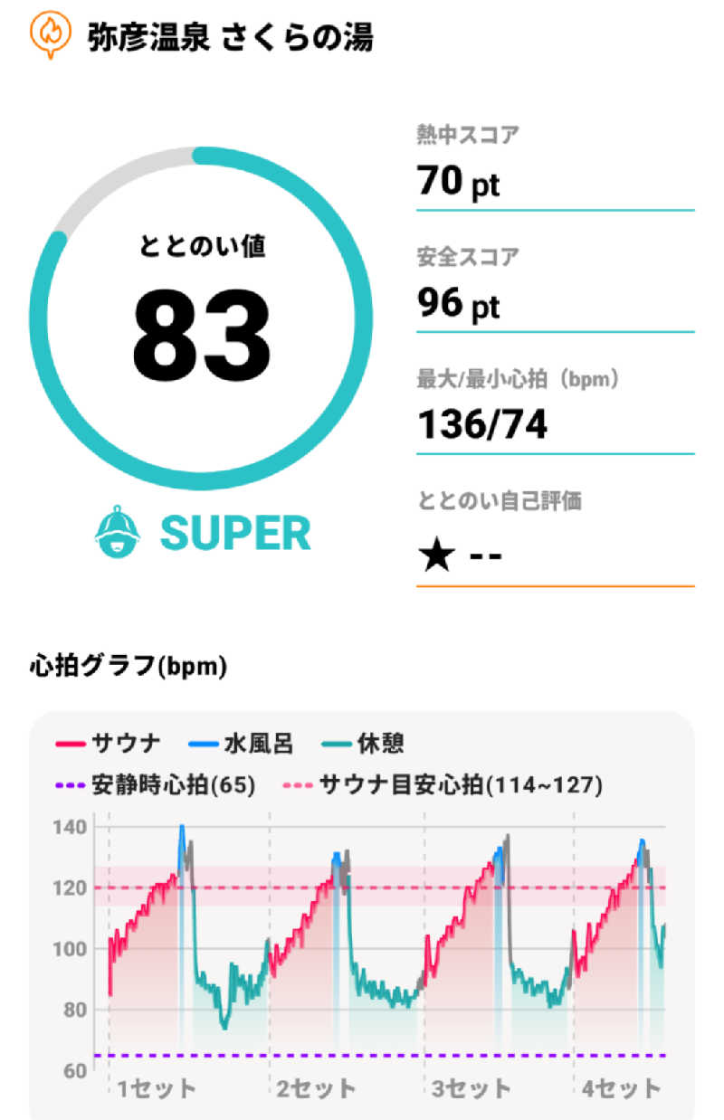 弱蒸ﾍﾟﾀﾞﾉﾚさんの弥彦桜井郷温泉 さくらの湯のサ活写真