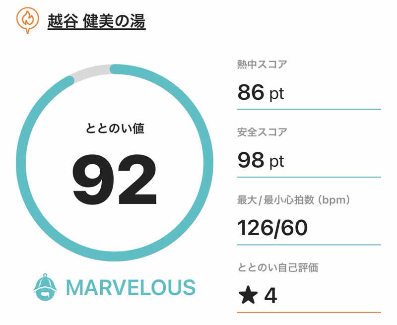 太郎さんの越谷健美の湯のサ活写真