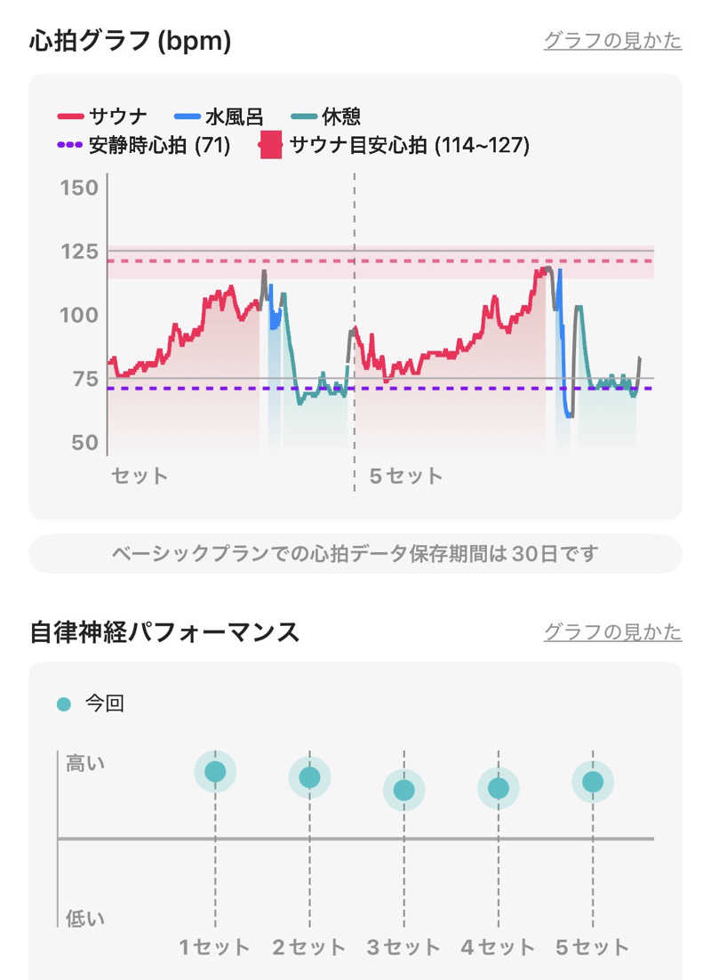 太郎さんの越谷健美の湯のサ活写真