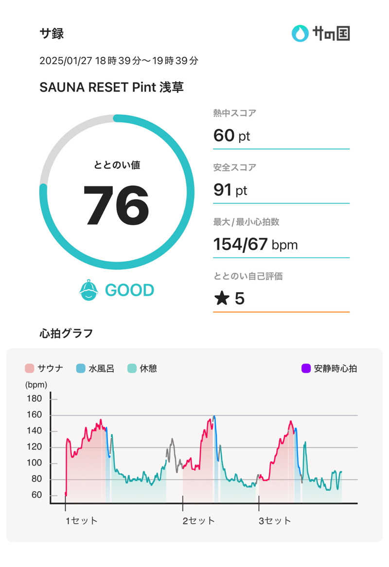 下町サウナーさんのSAUNA RESET Pintのサ活写真