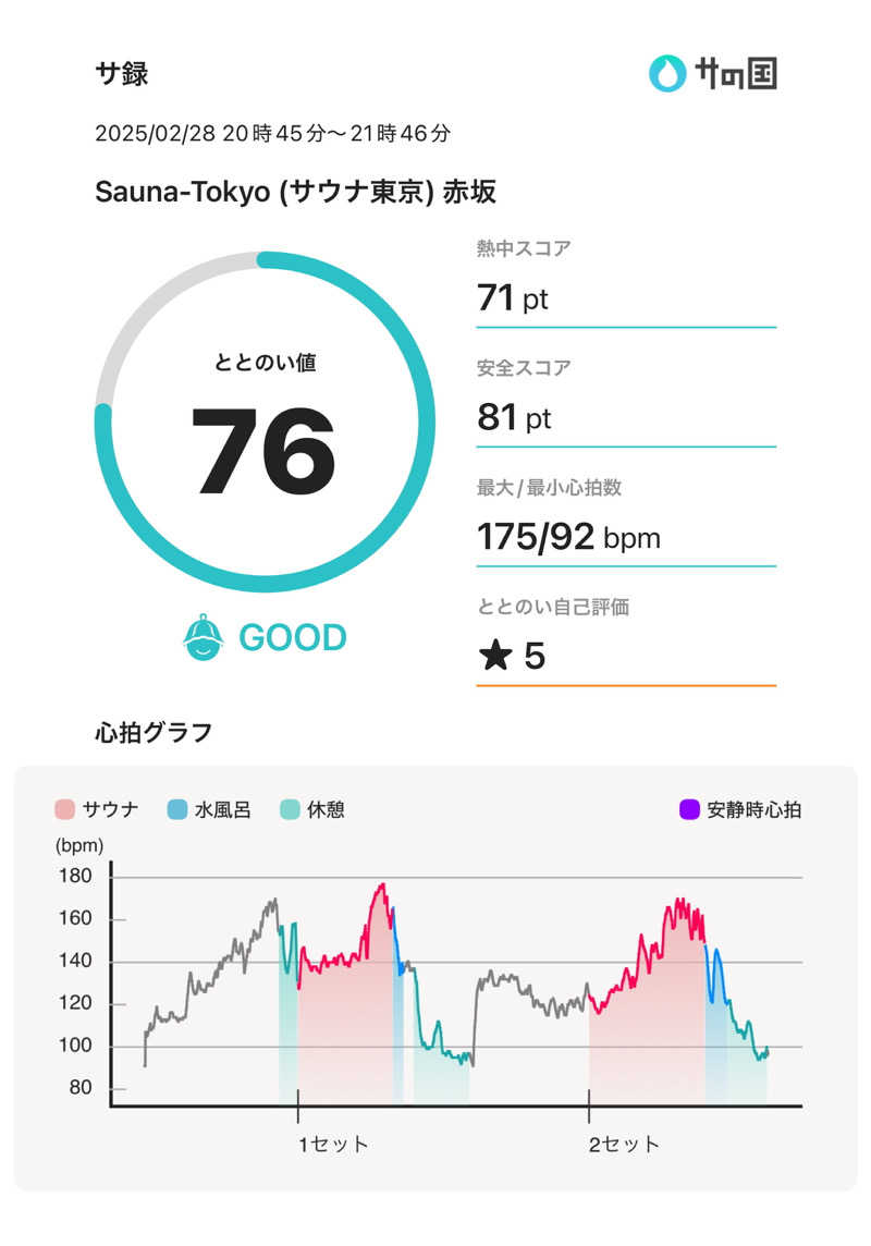 下町サウナーさんのサウナ東京 (Sauna Tokyo)のサ活写真