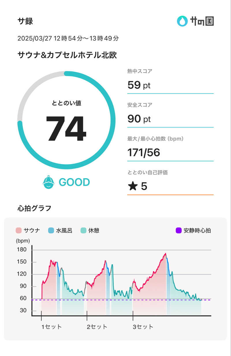 下町サウナーさんのサウナ&カプセルホテル 北欧のサ活写真