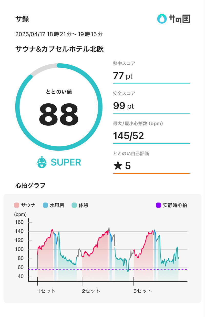 下町サウナーさんのサウナ&カプセルホテル 北欧のサ活写真