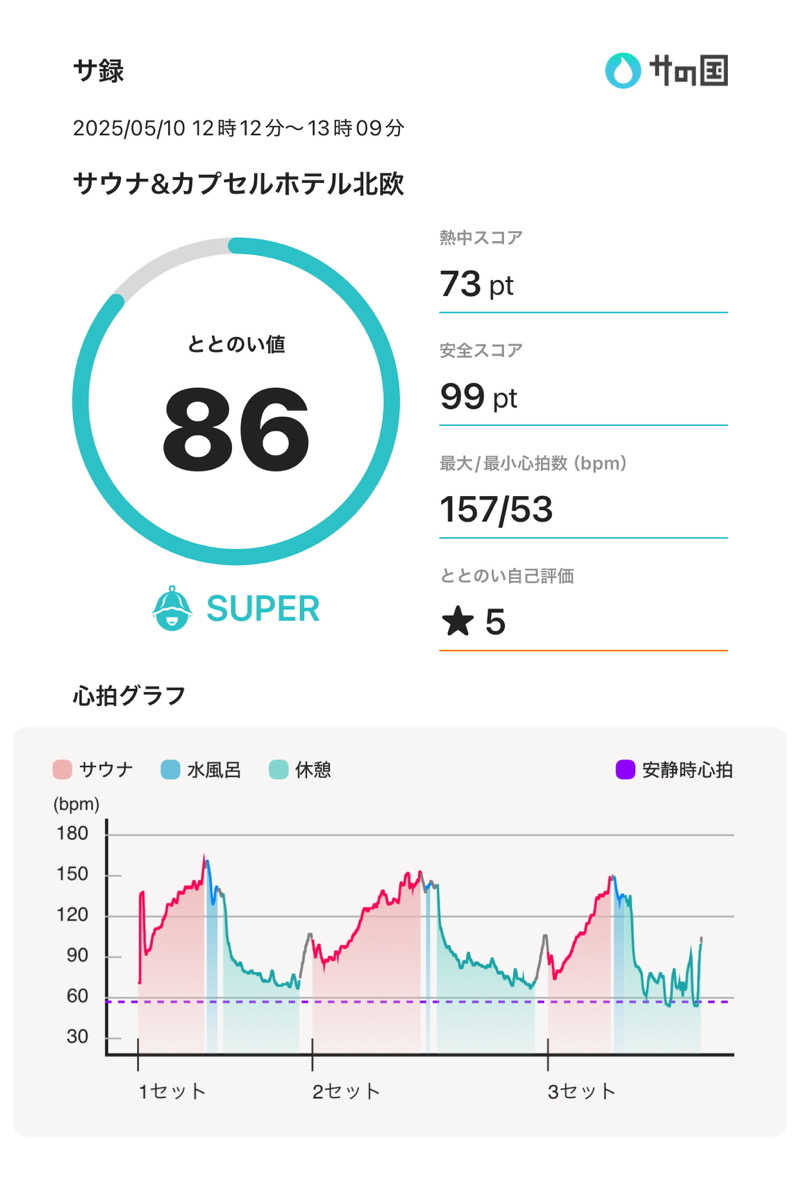 下町サウナーさんのサウナ&カプセルホテル 北欧のサ活写真