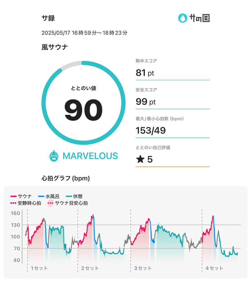 下町サウナーさんの風サウナのサ活写真