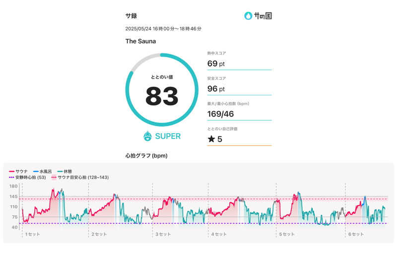 下町サウナーさんのThe Saunaのサ活写真