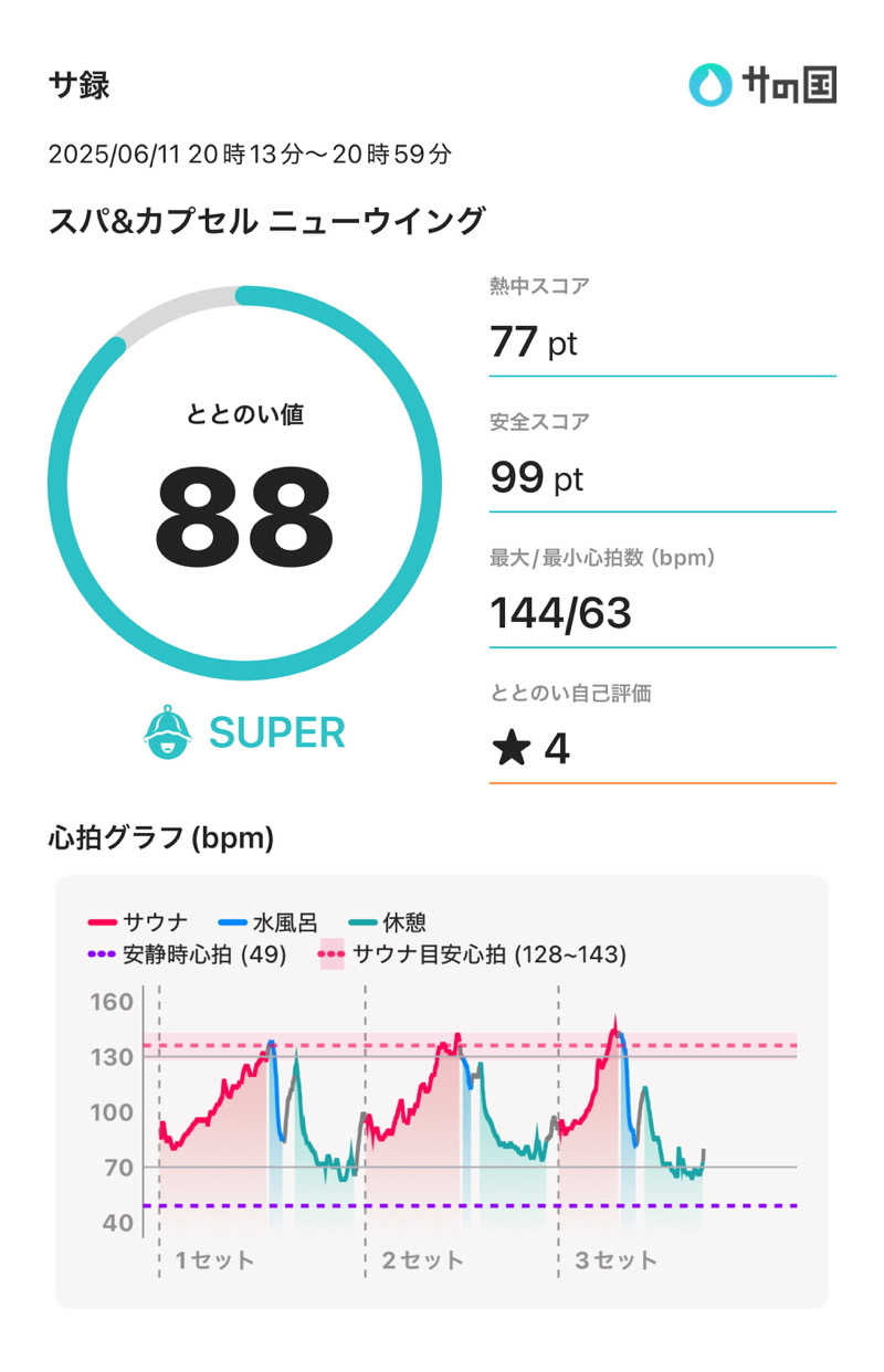 下町サウナーさんのスパ&カプセル ニューウイングのサ活写真