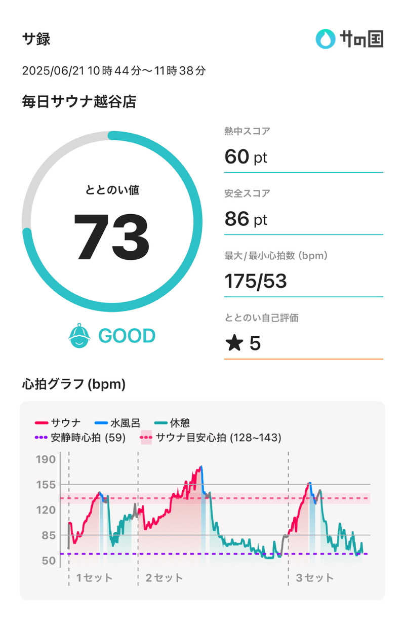 下町サウナーさんの毎日サウナ 越谷店のサ活写真