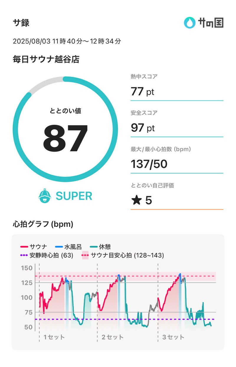 下町サウナーさんの毎日サウナ 越谷店のサ活写真