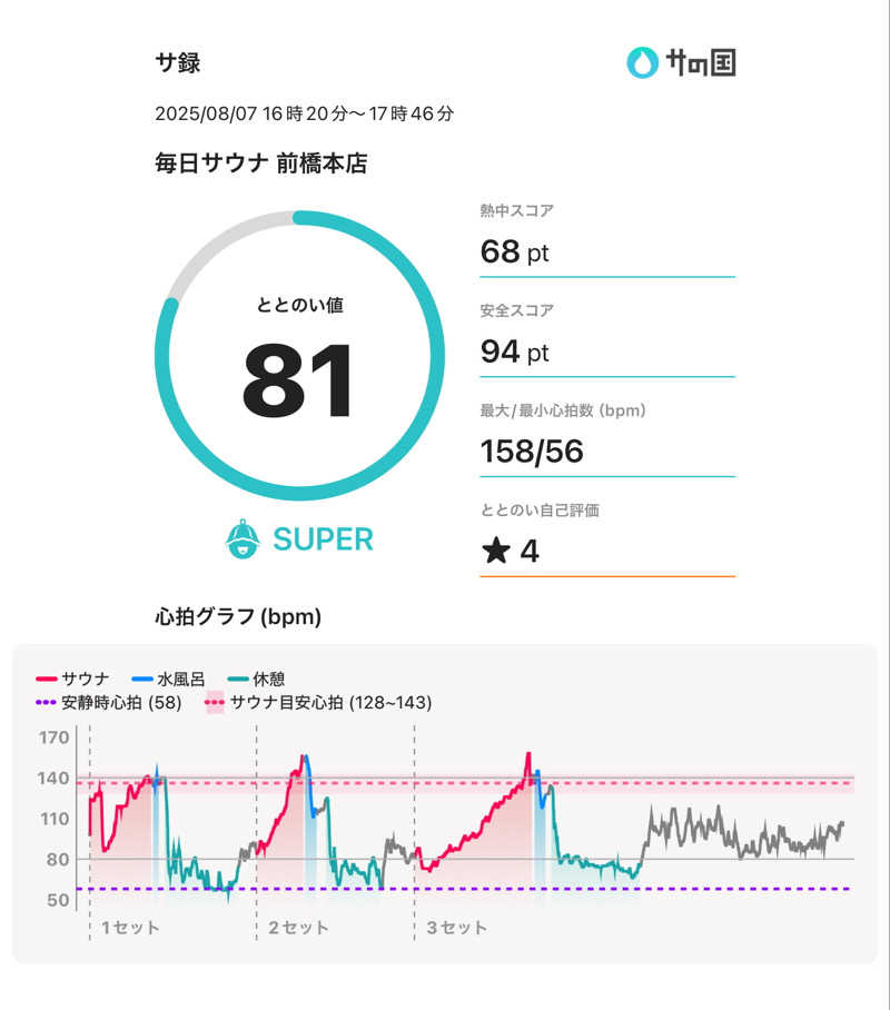 下町サウナーさんの毎日サウナ 前橋本店のサ活写真