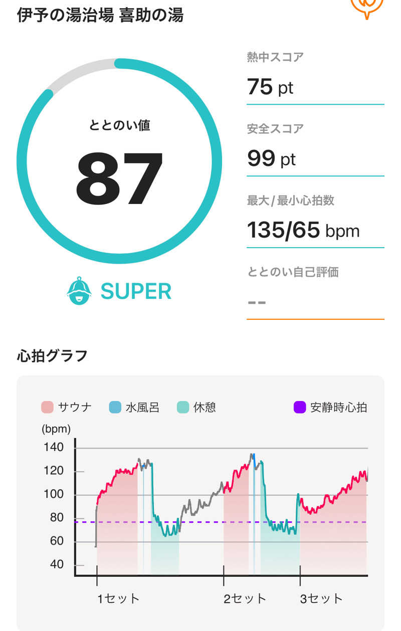 サウナー20240530さんの伊予の湯治場 喜助の湯のサ活写真