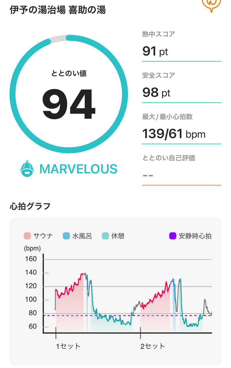 サウナー20240530さんの伊予の湯治場 喜助の湯のサ活写真