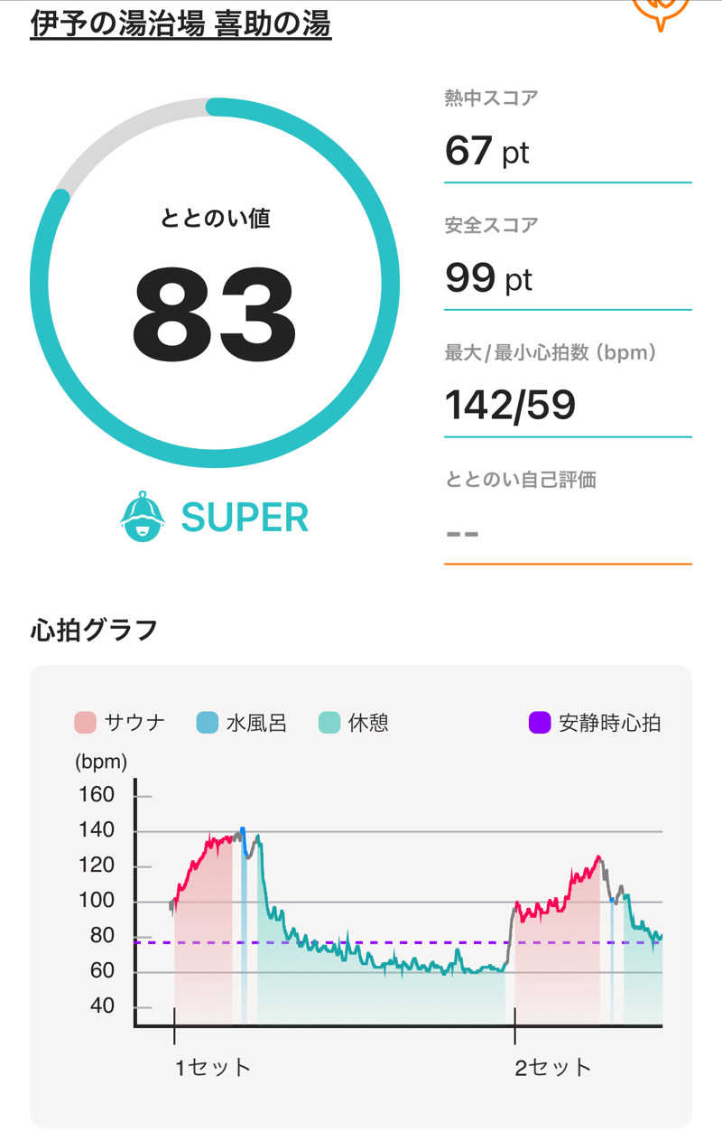 サウナー20240530さんの伊予の湯治場 喜助の湯のサ活写真