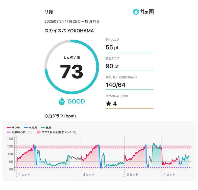 ちー(うっちー)さんのスカイスパYOKOHAMAのサ活写真