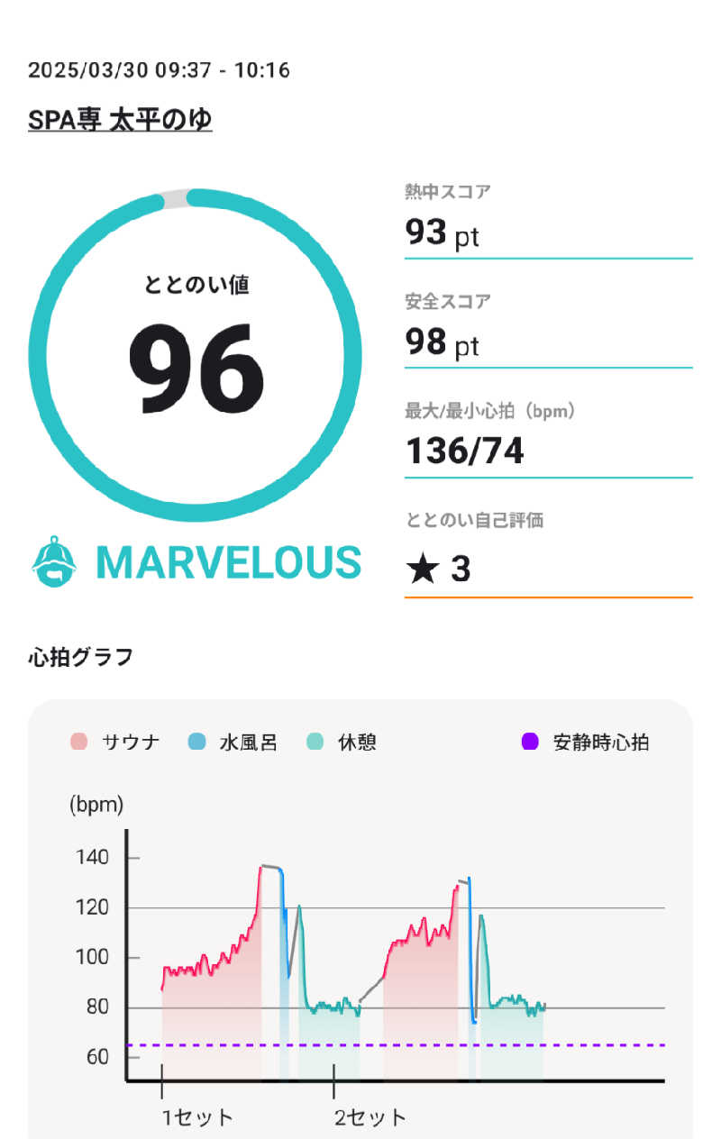 ３号さんのSPA専 太平のゆのサ活写真