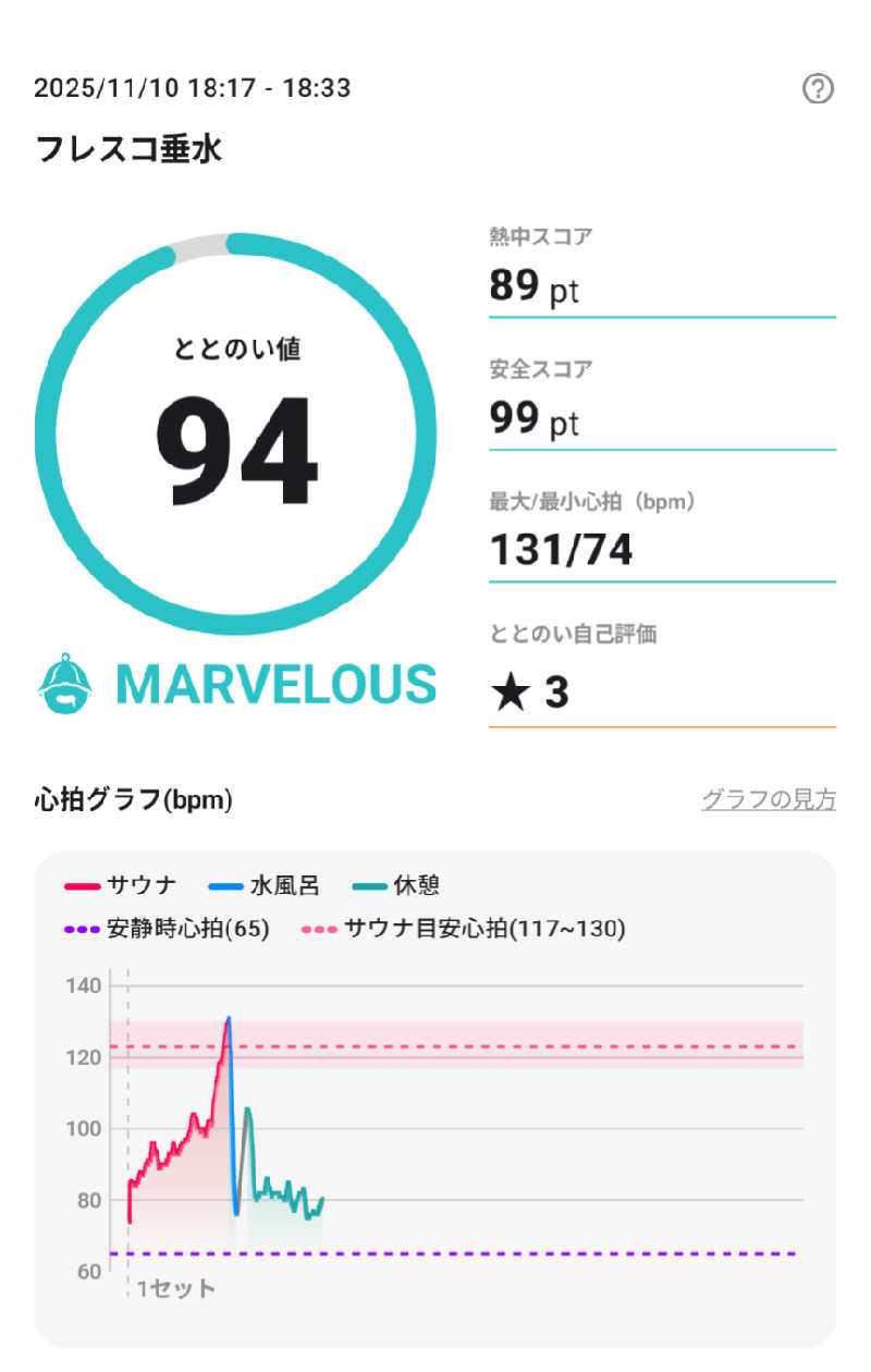 ３号さんのKTVフィットネスクラブ フレスコ 垂水のサ活写真