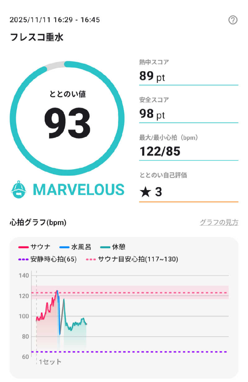 ３号さんのKTVフィットネスクラブ フレスコ 垂水のサ活写真