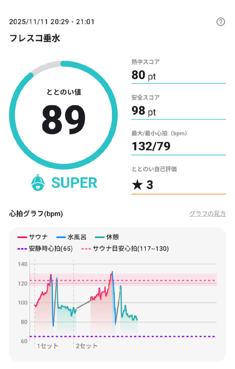 ３号さんのKTVフィットネスクラブ フレスコ 垂水のサ活写真