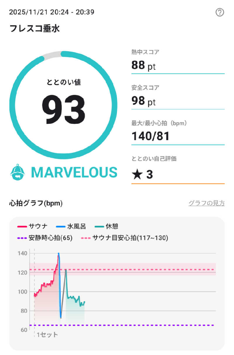 ３号さんのKTVフィットネスクラブ フレスコ 垂水のサ活写真