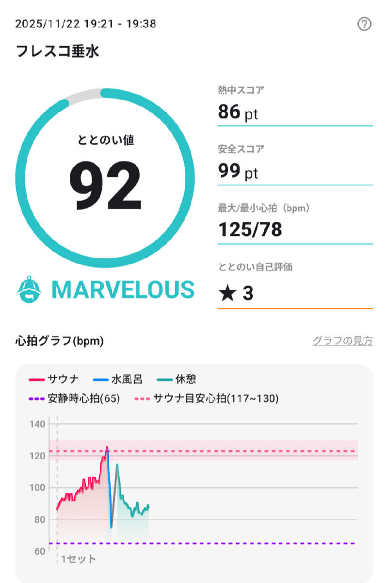 ３号さんのKTVフィットネスクラブ フレスコ 垂水のサ活写真