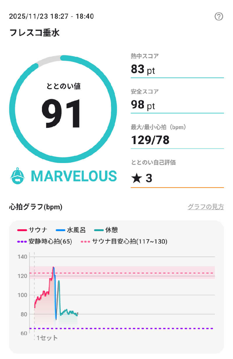 ３号さんのKTVフィットネスクラブ フレスコ 垂水のサ活写真