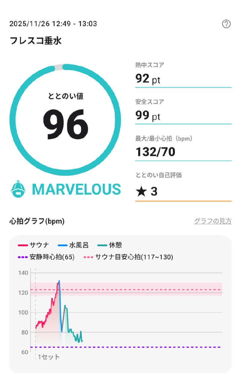 ３号さんのKTVフィットネスクラブ フレスコ 垂水のサ活写真