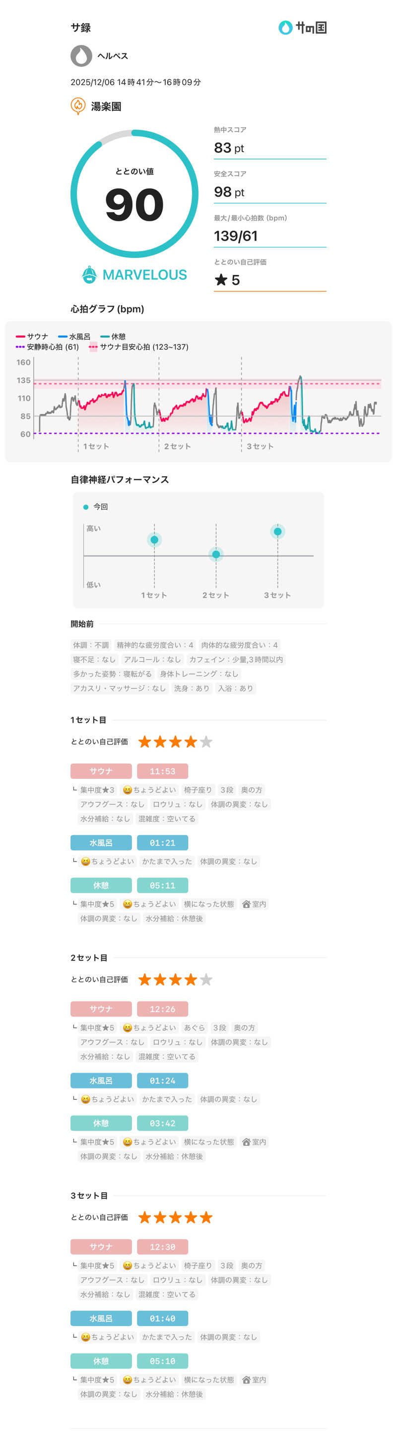 ヘルペスさんの湯楽園のサ活写真
