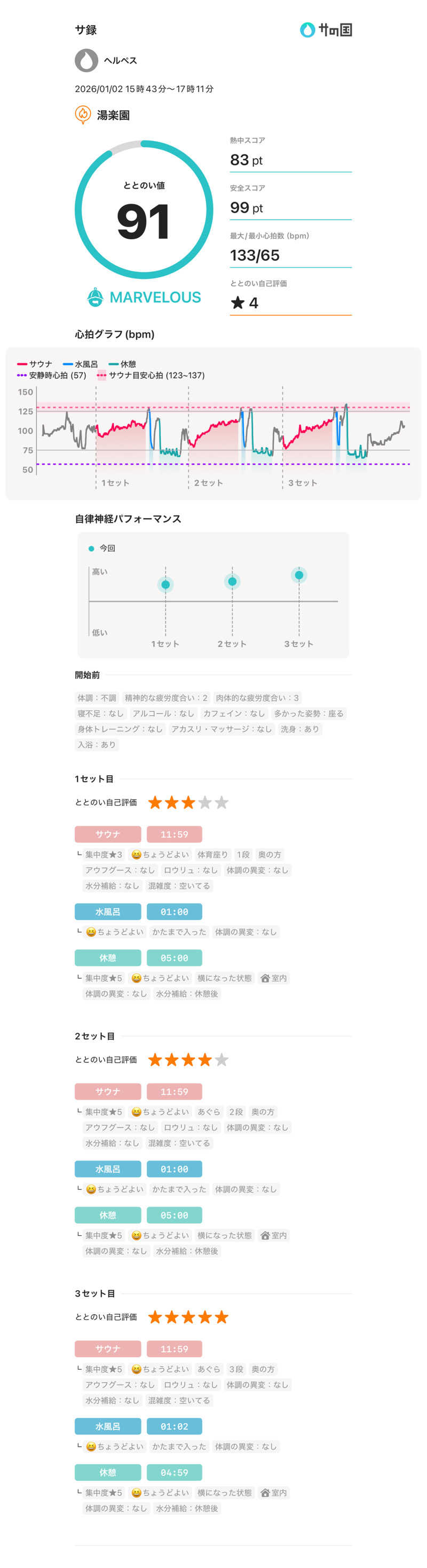 ヘルペスさんの湯楽園のサ活写真