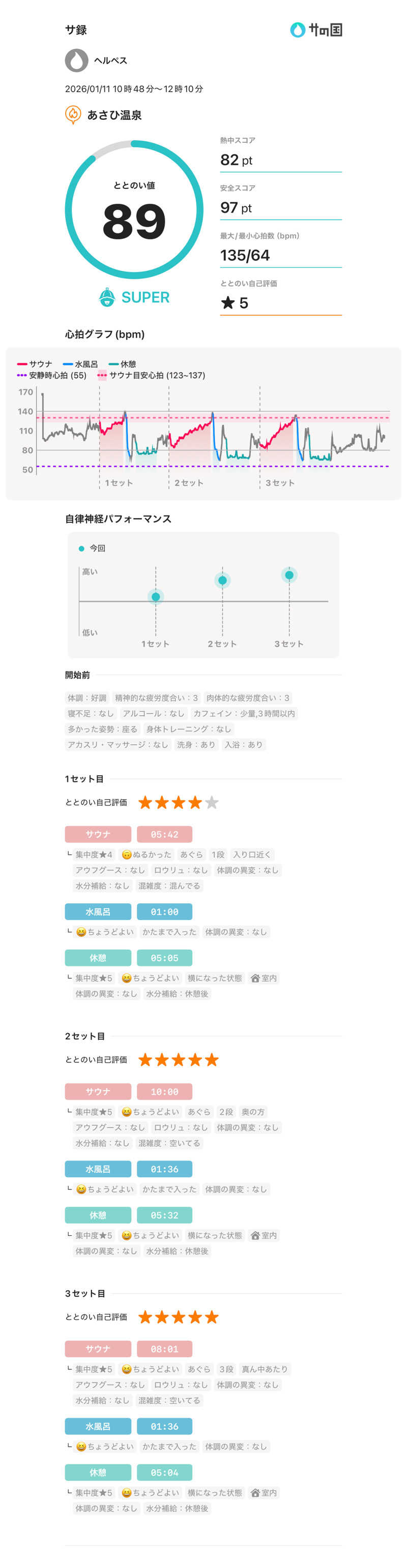 ヘルペスさんのあさひ温泉のサ活写真