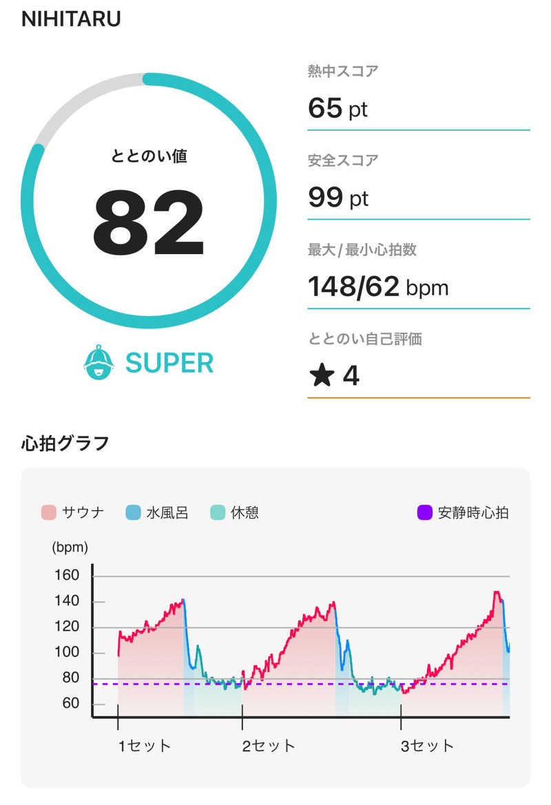 OroPoooooさんのsauna&bath NiHITARUのサ活写真