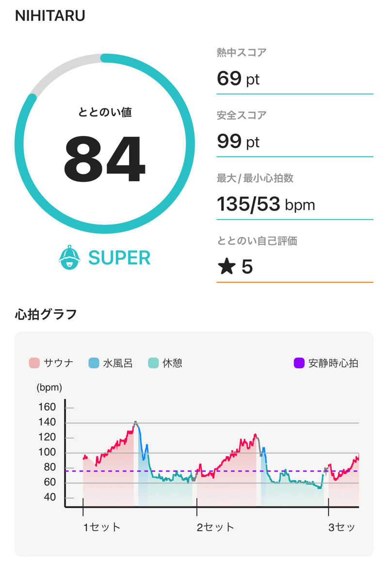 OroPoooooさんのsauna&bath NiHITARUのサ活写真